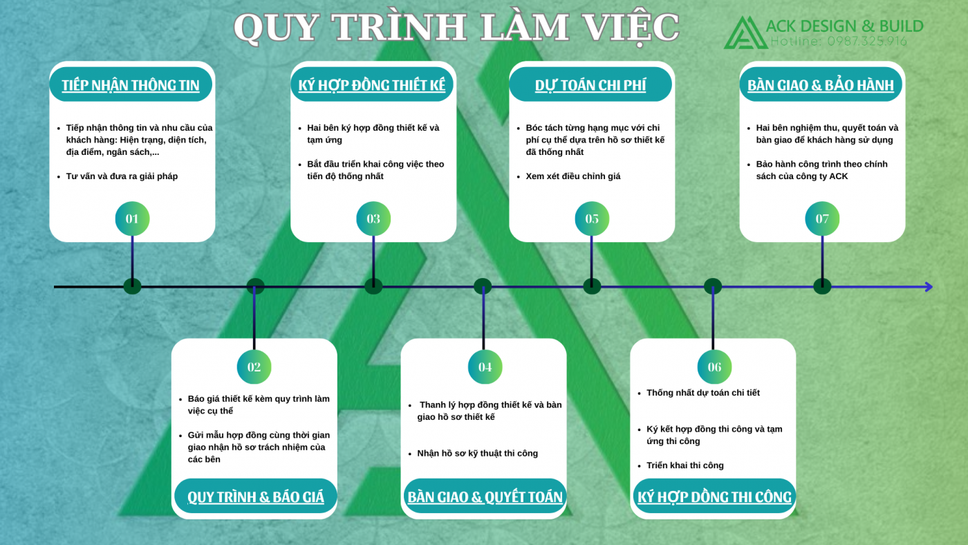 Quy trình 7 bước